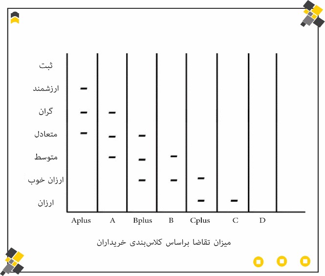 میزان تقاضا بر اساس کلاس بندی خریداران