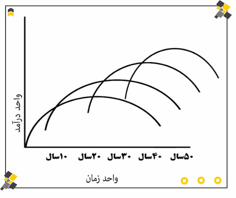 نمودار واحد درآمد در واحد زمان