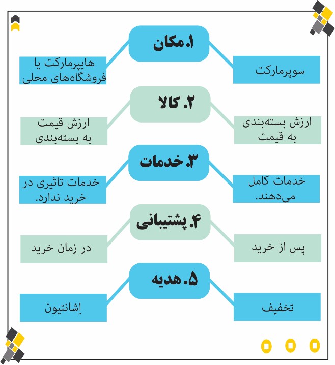 مراحل خرید کالا