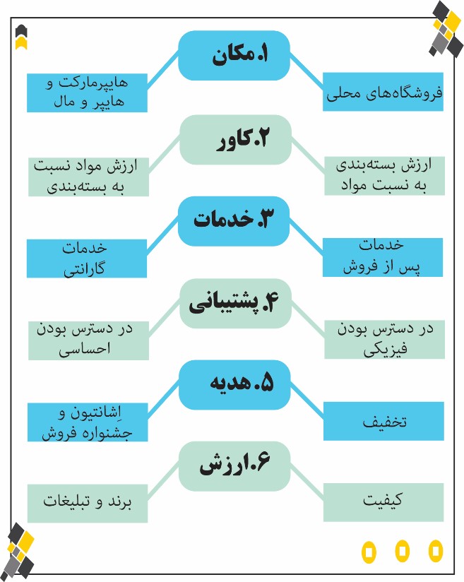 تامین نیازهای فیزیولوژی